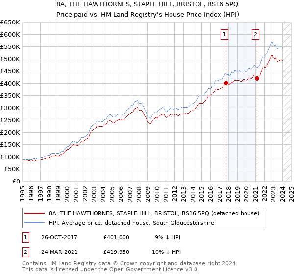 8A, THE HAWTHORNES, STAPLE HILL, BRISTOL, BS16 5PQ: Price paid vs HM Land Registry's House Price Index