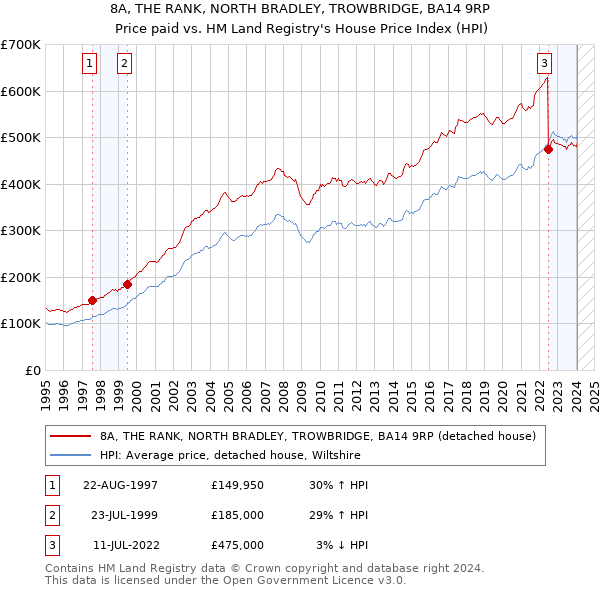 8A, THE RANK, NORTH BRADLEY, TROWBRIDGE, BA14 9RP: Price paid vs HM Land Registry's House Price Index
