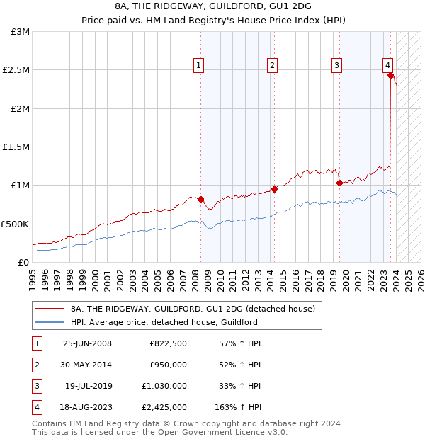 8A, THE RIDGEWAY, GUILDFORD, GU1 2DG: Price paid vs HM Land Registry's House Price Index