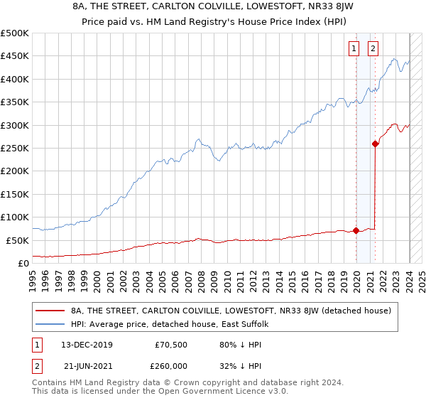 8A, THE STREET, CARLTON COLVILLE, LOWESTOFT, NR33 8JW: Price paid vs HM Land Registry's House Price Index