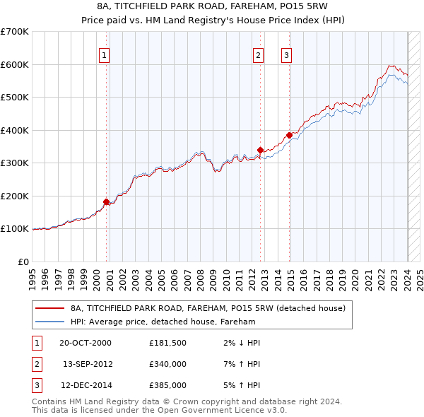 8A, TITCHFIELD PARK ROAD, FAREHAM, PO15 5RW: Price paid vs HM Land Registry's House Price Index
