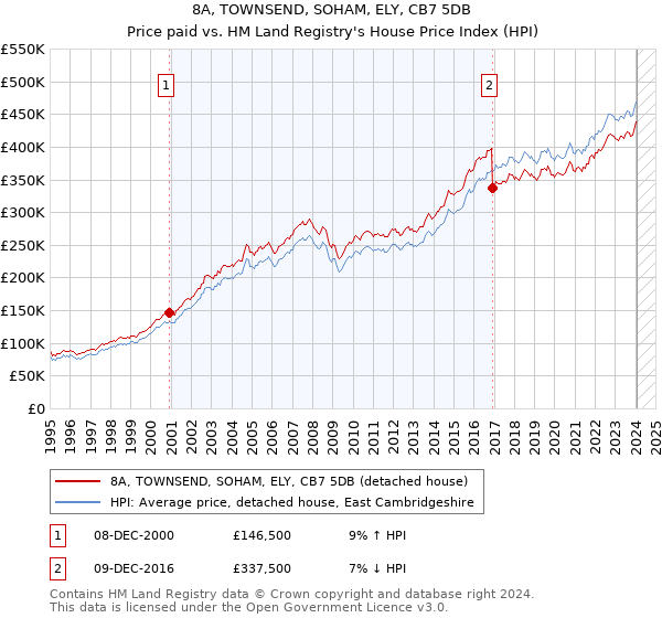 8A, TOWNSEND, SOHAM, ELY, CB7 5DB: Price paid vs HM Land Registry's House Price Index