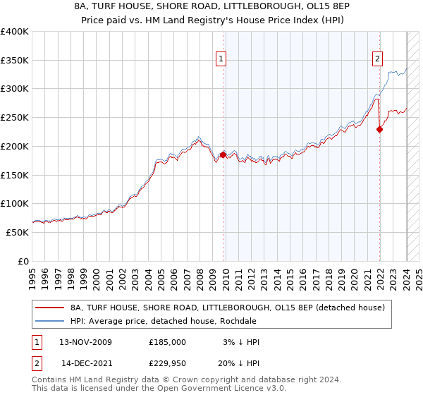 8A, TURF HOUSE, SHORE ROAD, LITTLEBOROUGH, OL15 8EP: Price paid vs HM Land Registry's House Price Index