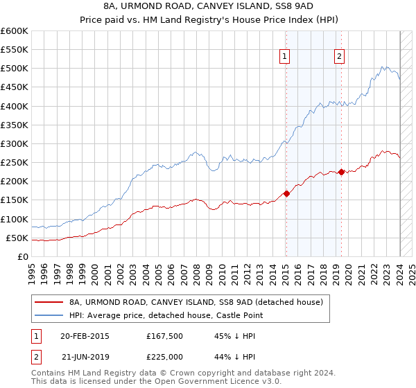 8A, URMOND ROAD, CANVEY ISLAND, SS8 9AD: Price paid vs HM Land Registry's House Price Index