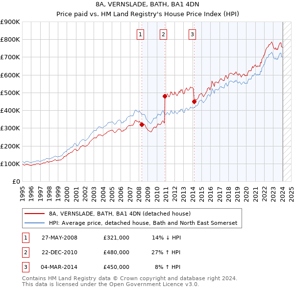 8A, VERNSLADE, BATH, BA1 4DN: Price paid vs HM Land Registry's House Price Index