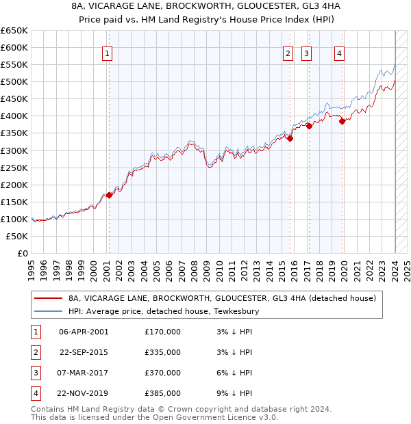 8A, VICARAGE LANE, BROCKWORTH, GLOUCESTER, GL3 4HA: Price paid vs HM Land Registry's House Price Index