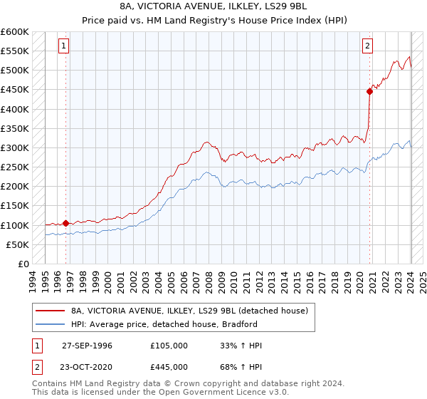 8A, VICTORIA AVENUE, ILKLEY, LS29 9BL: Price paid vs HM Land Registry's House Price Index