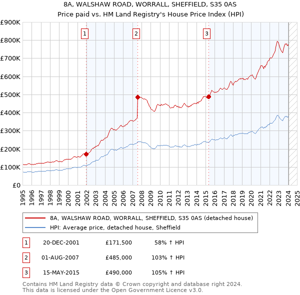 8A, WALSHAW ROAD, WORRALL, SHEFFIELD, S35 0AS: Price paid vs HM Land Registry's House Price Index