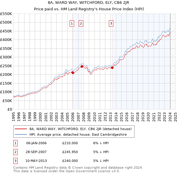 8A, WARD WAY, WITCHFORD, ELY, CB6 2JR: Price paid vs HM Land Registry's House Price Index