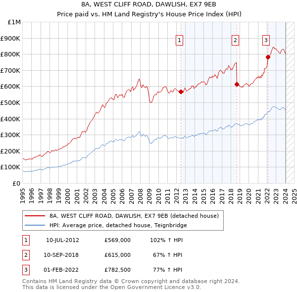 8A, WEST CLIFF ROAD, DAWLISH, EX7 9EB: Price paid vs HM Land Registry's House Price Index