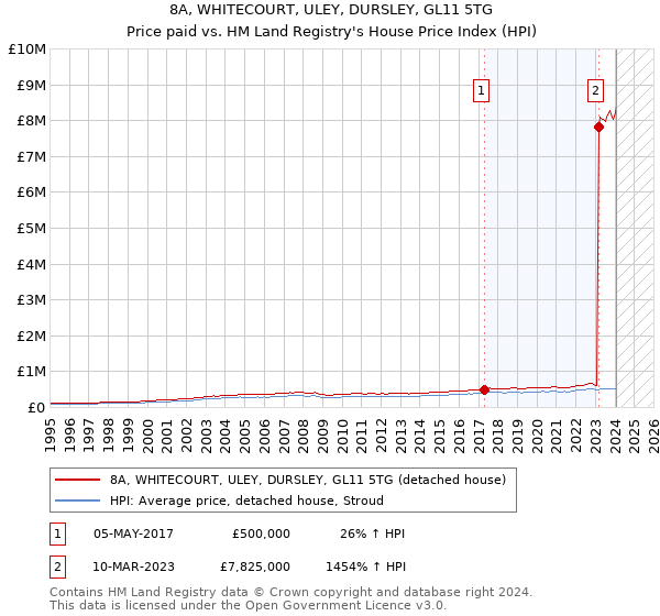 8A, WHITECOURT, ULEY, DURSLEY, GL11 5TG: Price paid vs HM Land Registry's House Price Index