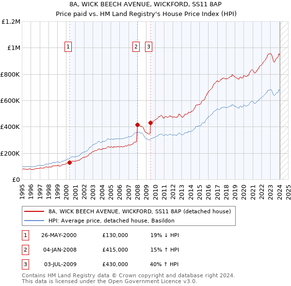 8A, WICK BEECH AVENUE, WICKFORD, SS11 8AP: Price paid vs HM Land Registry's House Price Index