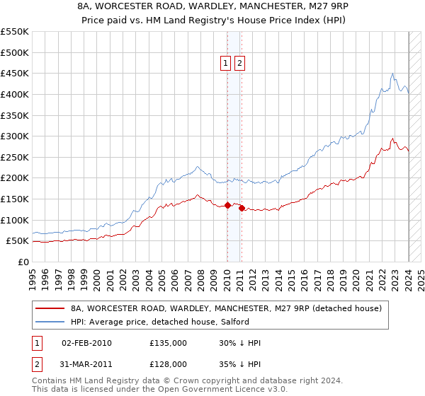 8A, WORCESTER ROAD, WARDLEY, MANCHESTER, M27 9RP: Price paid vs HM Land Registry's House Price Index