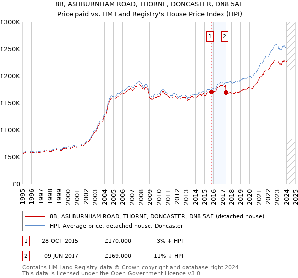 8B, ASHBURNHAM ROAD, THORNE, DONCASTER, DN8 5AE: Price paid vs HM Land Registry's House Price Index