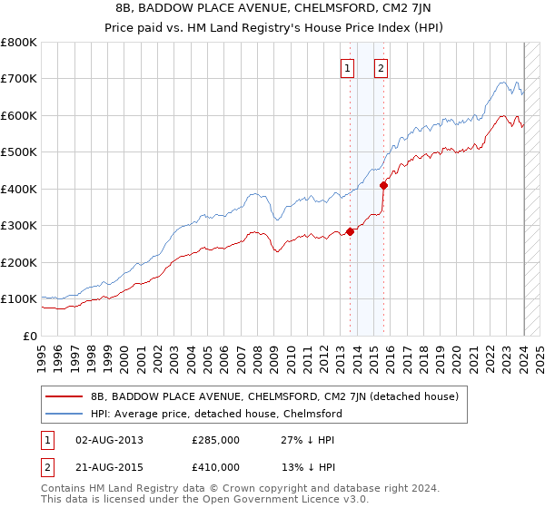 8B, BADDOW PLACE AVENUE, CHELMSFORD, CM2 7JN: Price paid vs HM Land Registry's House Price Index