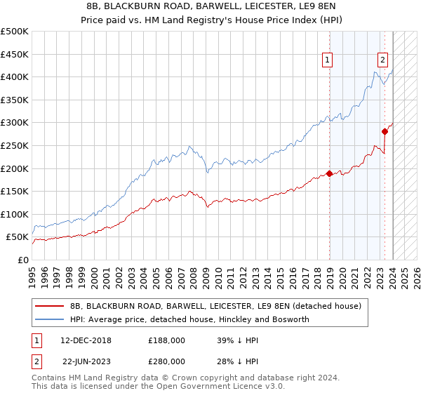 8B, BLACKBURN ROAD, BARWELL, LEICESTER, LE9 8EN: Price paid vs HM Land Registry's House Price Index