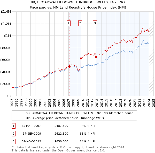 8B, BROADWATER DOWN, TUNBRIDGE WELLS, TN2 5NG: Price paid vs HM Land Registry's House Price Index