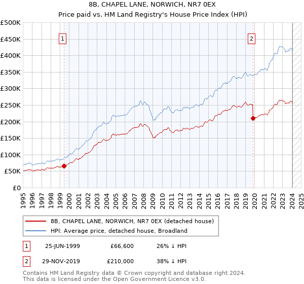8B, CHAPEL LANE, NORWICH, NR7 0EX: Price paid vs HM Land Registry's House Price Index