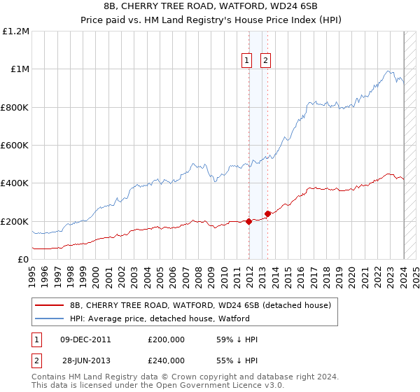 8B, CHERRY TREE ROAD, WATFORD, WD24 6SB: Price paid vs HM Land Registry's House Price Index