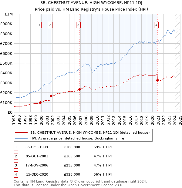 8B, CHESTNUT AVENUE, HIGH WYCOMBE, HP11 1DJ: Price paid vs HM Land Registry's House Price Index