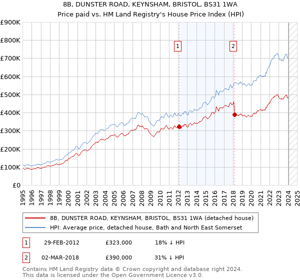8B, DUNSTER ROAD, KEYNSHAM, BRISTOL, BS31 1WA: Price paid vs HM Land Registry's House Price Index
