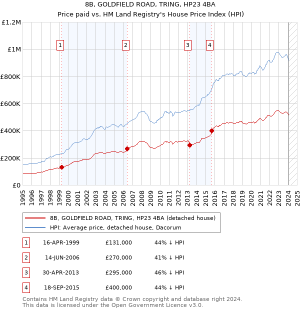 8B, GOLDFIELD ROAD, TRING, HP23 4BA: Price paid vs HM Land Registry's House Price Index