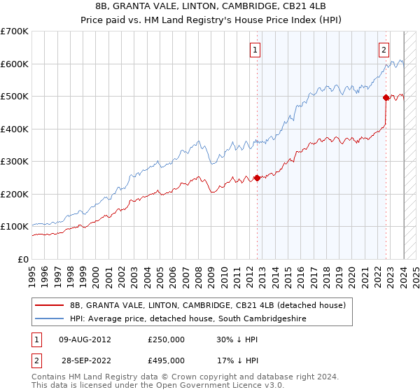 8B, GRANTA VALE, LINTON, CAMBRIDGE, CB21 4LB: Price paid vs HM Land Registry's House Price Index