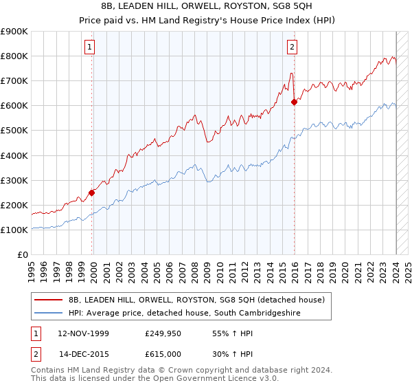 8B, LEADEN HILL, ORWELL, ROYSTON, SG8 5QH: Price paid vs HM Land Registry's House Price Index