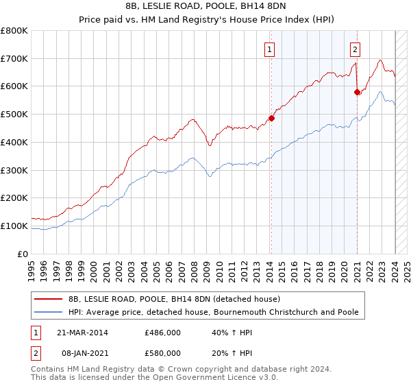 8B, LESLIE ROAD, POOLE, BH14 8DN: Price paid vs HM Land Registry's House Price Index