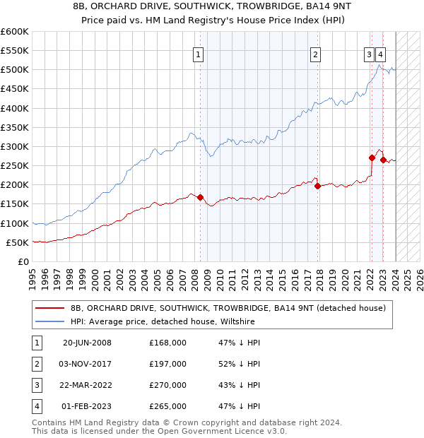 8B, ORCHARD DRIVE, SOUTHWICK, TROWBRIDGE, BA14 9NT: Price paid vs HM Land Registry's House Price Index
