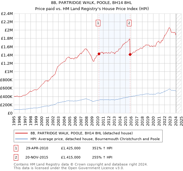 8B, PARTRIDGE WALK, POOLE, BH14 8HL: Price paid vs HM Land Registry's House Price Index