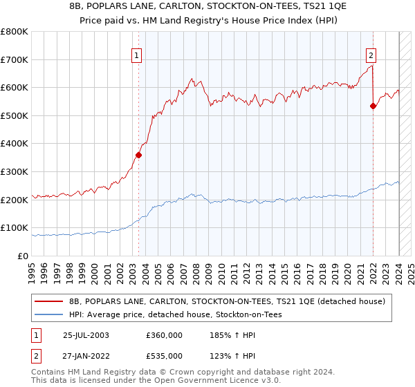 8B, POPLARS LANE, CARLTON, STOCKTON-ON-TEES, TS21 1QE: Price paid vs HM Land Registry's House Price Index