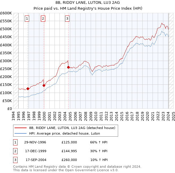 8B, RIDDY LANE, LUTON, LU3 2AG: Price paid vs HM Land Registry's House Price Index