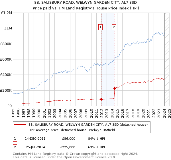 8B, SALISBURY ROAD, WELWYN GARDEN CITY, AL7 3SD: Price paid vs HM Land Registry's House Price Index
