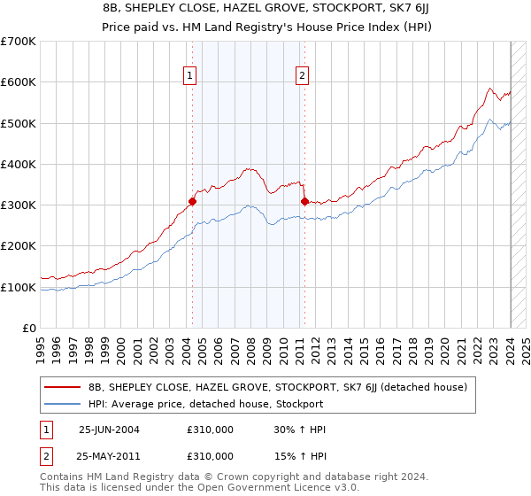 8B, SHEPLEY CLOSE, HAZEL GROVE, STOCKPORT, SK7 6JJ: Price paid vs HM Land Registry's House Price Index
