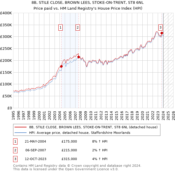 8B, STILE CLOSE, BROWN LEES, STOKE-ON-TRENT, ST8 6NL: Price paid vs HM Land Registry's House Price Index