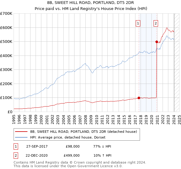 8B, SWEET HILL ROAD, PORTLAND, DT5 2DR: Price paid vs HM Land Registry's House Price Index