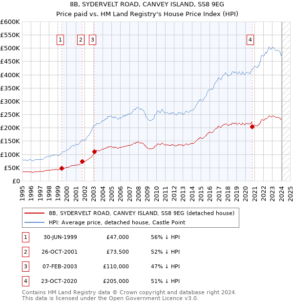 8B, SYDERVELT ROAD, CANVEY ISLAND, SS8 9EG: Price paid vs HM Land Registry's House Price Index