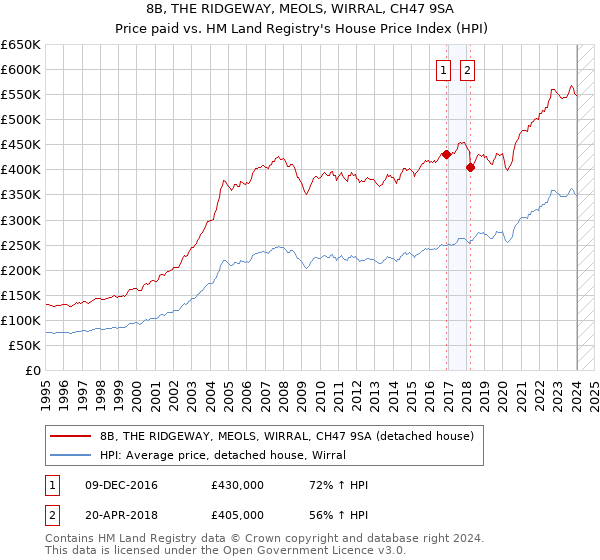 8B, THE RIDGEWAY, MEOLS, WIRRAL, CH47 9SA: Price paid vs HM Land Registry's House Price Index