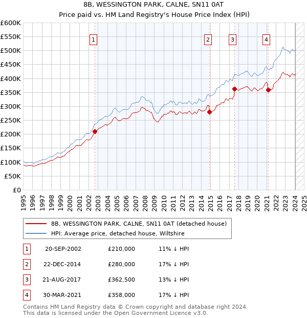 8B, WESSINGTON PARK, CALNE, SN11 0AT: Price paid vs HM Land Registry's House Price Index