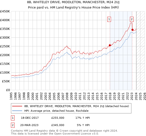 8B, WHITELEY DRIVE, MIDDLETON, MANCHESTER, M24 2UJ: Price paid vs HM Land Registry's House Price Index