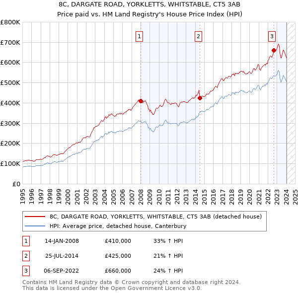 8C, DARGATE ROAD, YORKLETTS, WHITSTABLE, CT5 3AB: Price paid vs HM Land Registry's House Price Index