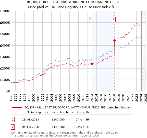 8C, KIRK HILL, EAST BRIDGFORD, NOTTINGHAM, NG13 8PE: Price paid vs HM Land Registry's House Price Index