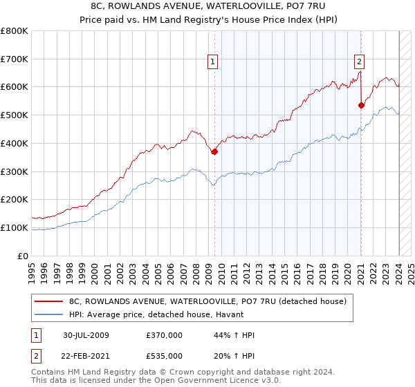 8C, ROWLANDS AVENUE, WATERLOOVILLE, PO7 7RU: Price paid vs HM Land Registry's House Price Index