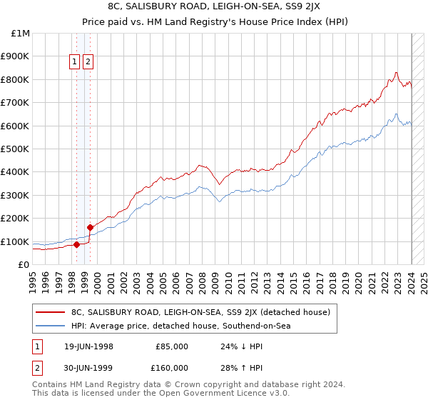 8C, SALISBURY ROAD, LEIGH-ON-SEA, SS9 2JX: Price paid vs HM Land Registry's House Price Index