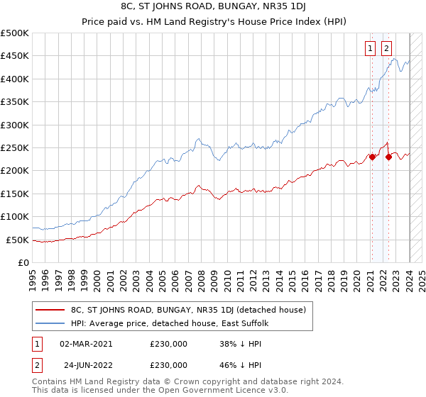 8C, ST JOHNS ROAD, BUNGAY, NR35 1DJ: Price paid vs HM Land Registry's House Price Index