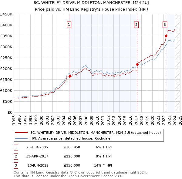 8C, WHITELEY DRIVE, MIDDLETON, MANCHESTER, M24 2UJ: Price paid vs HM Land Registry's House Price Index
