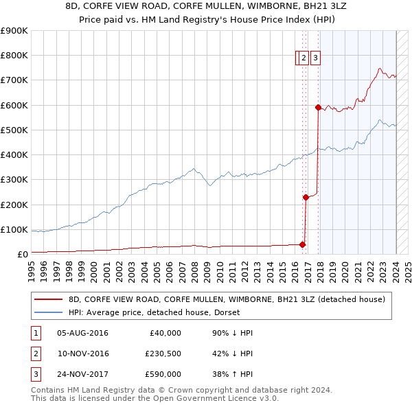 8D, CORFE VIEW ROAD, CORFE MULLEN, WIMBORNE, BH21 3LZ: Price paid vs HM Land Registry's House Price Index