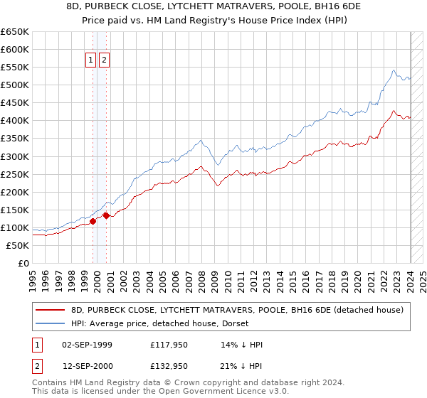 8D, PURBECK CLOSE, LYTCHETT MATRAVERS, POOLE, BH16 6DE: Price paid vs HM Land Registry's House Price Index