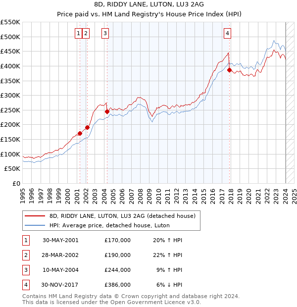 8D, RIDDY LANE, LUTON, LU3 2AG: Price paid vs HM Land Registry's House Price Index